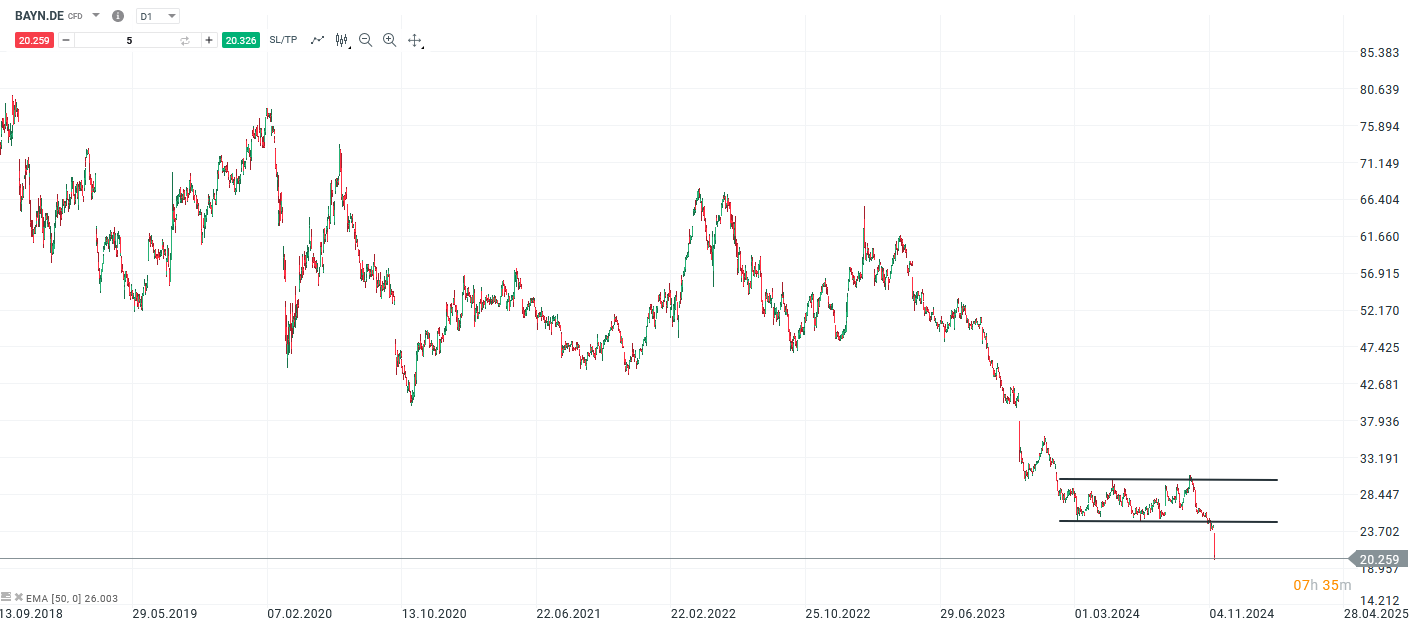 Bayer Prognose und Analyse am 13.11.24 - Daytrading